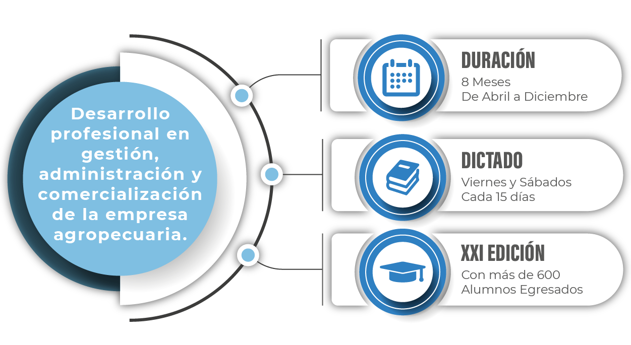 Conocimientos y herramientas de desarrollo profesional en gestión administración y comercialización de la empresa agropecuaria.